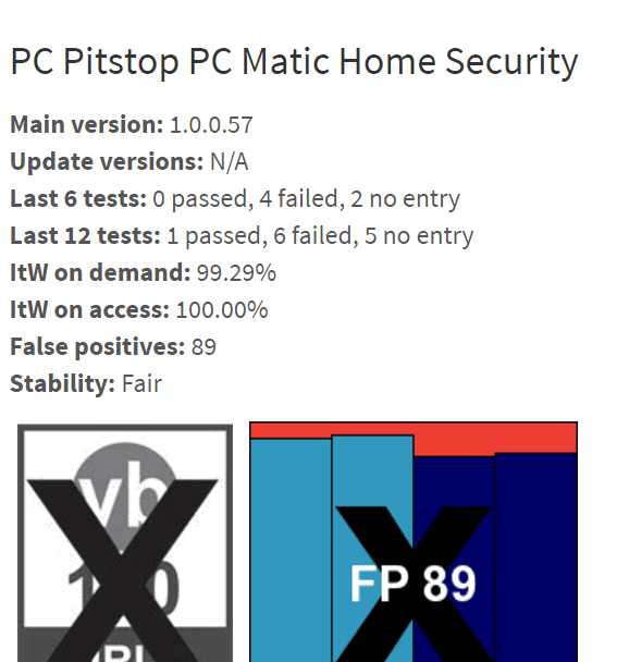 Virus Bulletin rates PC MATIC poorly