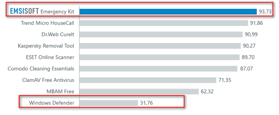 Emsisoft test results