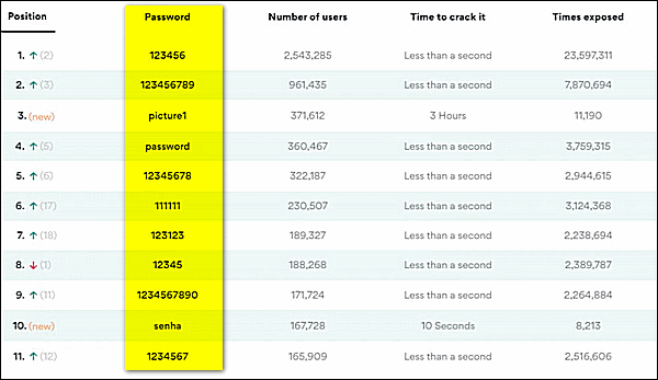 The 200 Worst Passwords of 2020 - Cloudeight