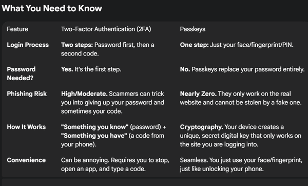 Passkeys vs 3FA - Cloudeight InfoAve