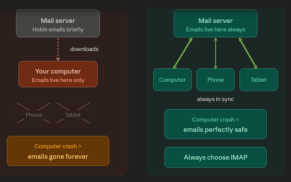 Cloudeight Internet - POP3 vs. IMAP – All About Your Email Setup 